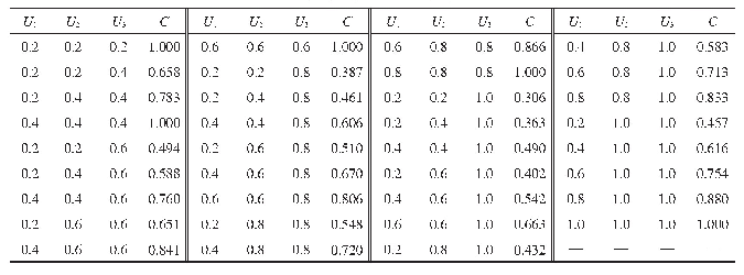 《表6 修正后模型的三元系统耦合度模拟值》