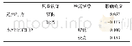 《表7 交互项对地下水资源利用效率的影响》