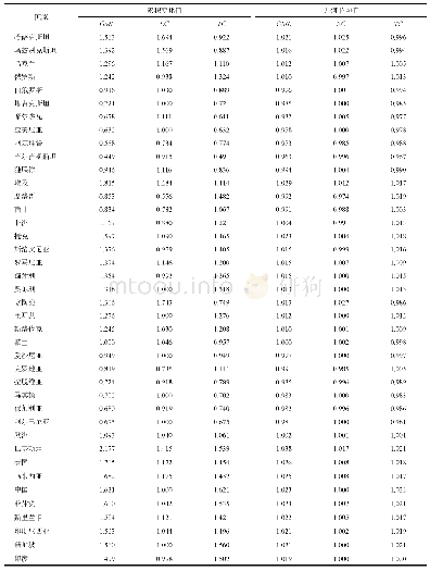 《表3“一带一路”国家的GML指数及其分解值》