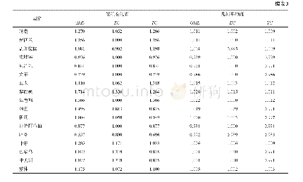 表3“一带一路”国家的GML指数及其分解值