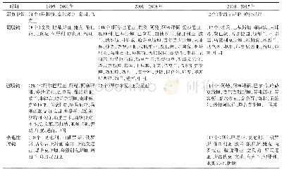 表5 1995—2015年“一带一路”国家经济增长与能源利用效率的脱钩分析结果