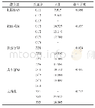 《表5 调查问卷中各观察变量的因子载荷》