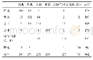 《表3 基于特征优选随机森林方法的土地覆盖分类结果混淆矩阵》