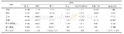 《表3 1990—2000年陕西省生态系统服务价值损益情况》