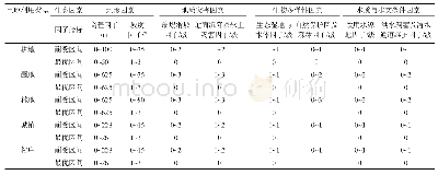 表1 研究区不同土地利用类型生态因子最优指标值/区间和耐受区间表