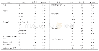 《表1 样本农户的基本特征》