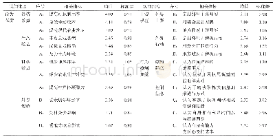 《表2 农户认知指标描述性统计》