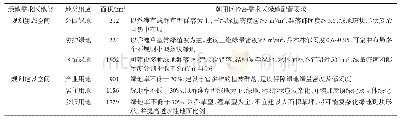 《表6 不同冷岛需求区的绿地配置要求》