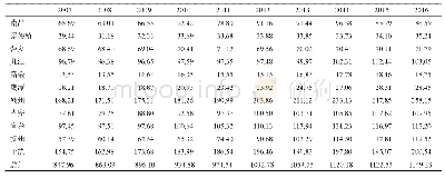 表3 2007—2016年江西省各地市农业转移人口数量
