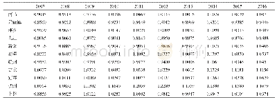 《表4 2007—2016年江西省各地市耕地利用效率计算结果》