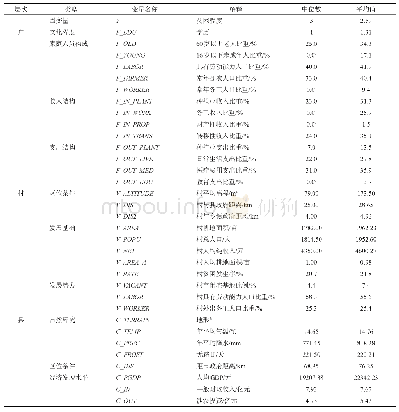 《表2 变量解释与描述性统计量》