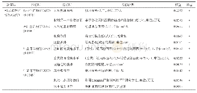 《表1 村域多功能评价体系》