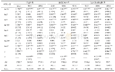表5 长江经济带外向型经济空间计量模型回归结果