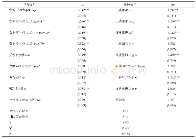 《表6 面板阈值模型回归结果》