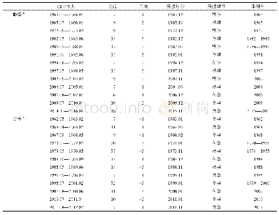 《表1 ENSO事件年的强度等级定量表》