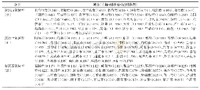 表3 基于资源依赖强度的资源型城市分类