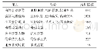 《表5 游客对古徽州文化旅游区乡愁文化元素描述的逐级编码》