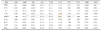表2 不同年份黄河流域9省区高质量发展水平及空间排名