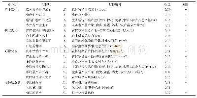 《表1 农业现代化水平评价指标体系》