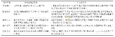 表6 黄河源区传统草地畜牧业与生态草牧业综合比较