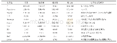 表1 变量描述性统计：全球价值链分工地位对于碳排放水平的影响