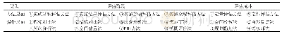 表1 恢复重建规划实施评估方法体系