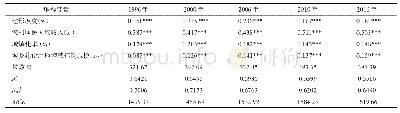 表2 OLS模型参数估计及检验结果