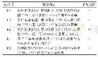 表2 研究假设表：基于感知价值理论的农户宅基地有偿退出决策行为研究——以安徽省金寨县典型试点区为例