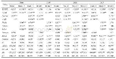 表5 SEM模型的回归估计结果