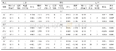 表1 0 地区层面绿色经济增长率分解效应和环保行为互动的脉冲响应结果