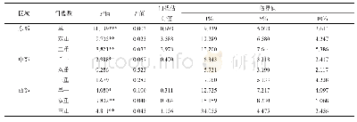 表3 分区域人口集聚的门槛效应显著性检验