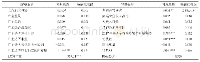 表4 通过变量指标替换的稳健性检验