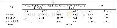 表6 2SLS与OLS回归结果