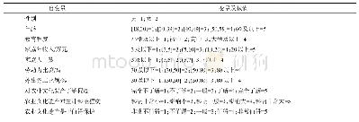 表4 Logit模型中自变量的设置