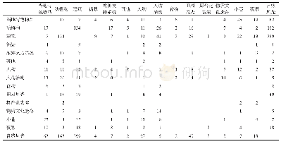 表5 父节点共现网络的一模矩阵