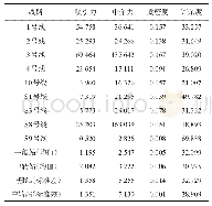 表1 地铁线路与站点的指标统计值