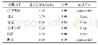 表2 威胁因子表：青藏高原东部生态敏感区生境质量时空演变特征——以青海省河湟谷地为例