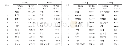 表1 2000年与2015年世界189个国家与地区境内隐含碳排放总量测算前20位结果