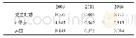 表1 2006、2011和2016年各地市ETFP的空间自相关检验结果