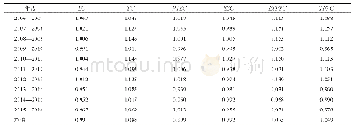 表2 黄河流域分年度工业生态全要素生产率DEA-M指数