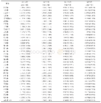 表2 各城市各解释变量系数的估计结果