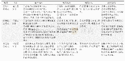 表1 黄土丘陵沟壑区生态产业化典型模式