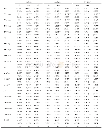 表6 分地区回归结果：不同环境规制政策对中国规模以上工业企业技术创新的影响