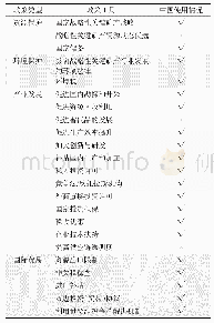 表3 战略性关键矿产资源供给安全政策工具及中国使用情况