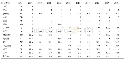 表2 2009—2018年全球钨酸盐贸易出口C8寡占名单中的/地区演化趋势