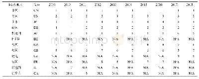 《表4 2009—2018全球钨制品贸易出口C8寡占名单中的国家/地区演化趋势》