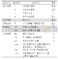 表1 变量类型、符号及度量汇总表