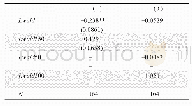 《表6 引入关键协变量及前推项后回归结果》