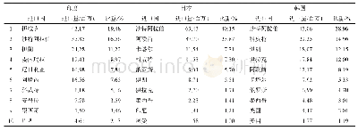 表7 2017年印度、日本和韩国石油进口量前10的国家