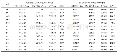 表1 2006—2018年输流节点标准差椭圆相关指标